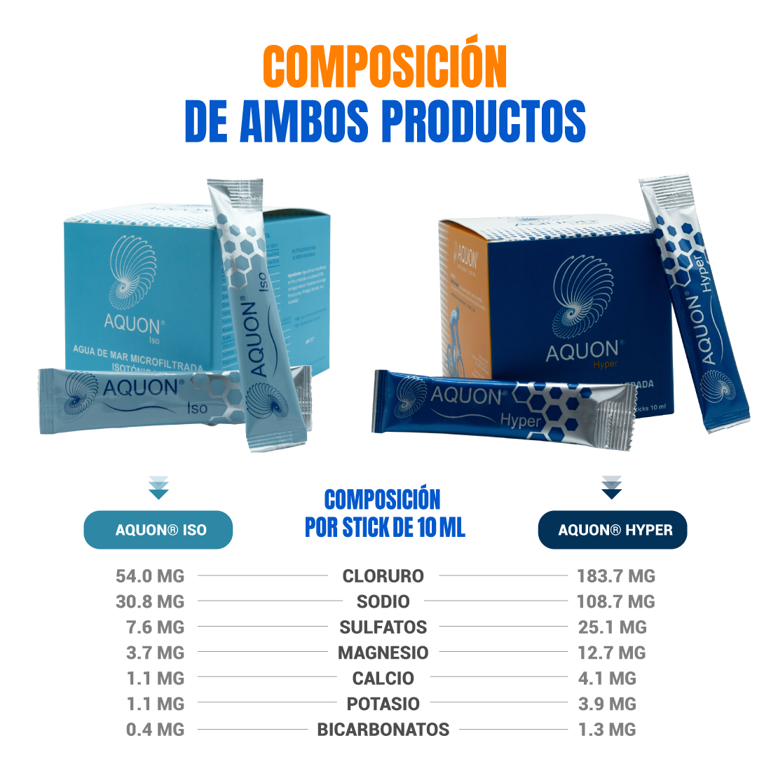 Electrolitos Aquon Iso® - 10 sticks